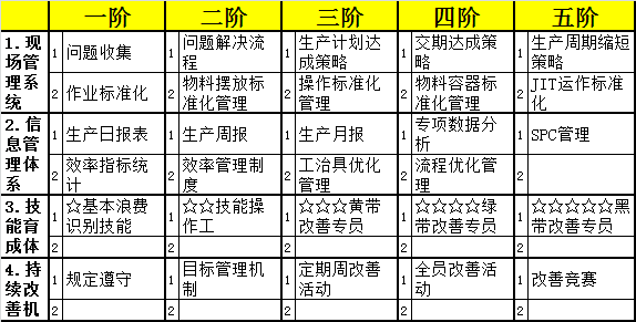 精益咨詢_浪費矩陣